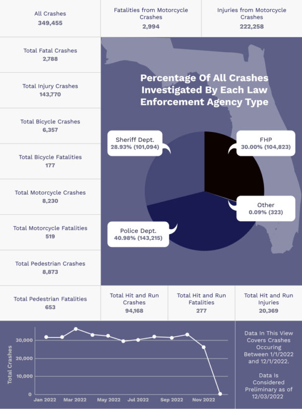 St. Petersburg Car Accident Lawyer - Percentage of All Crashes infographic