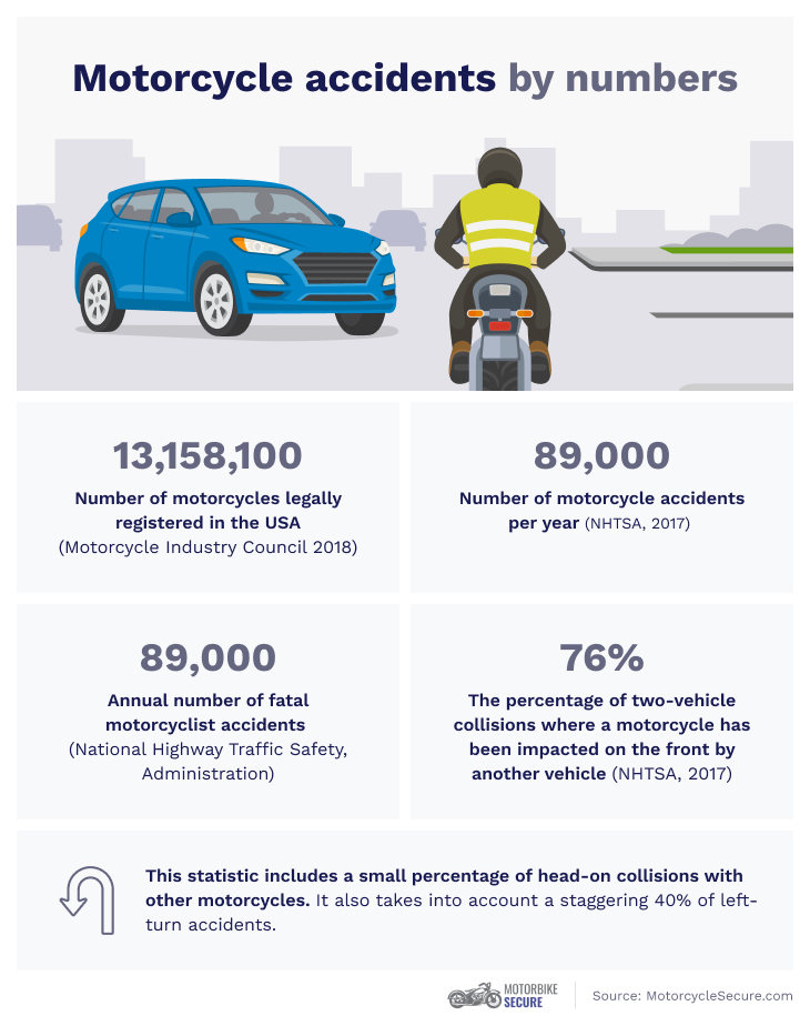 Motorcycle Accident statistics infographic